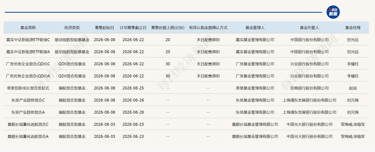 赵诣、黎海威、刘元海等多位知名基金经理近期推出新品,部分在管产品已限购